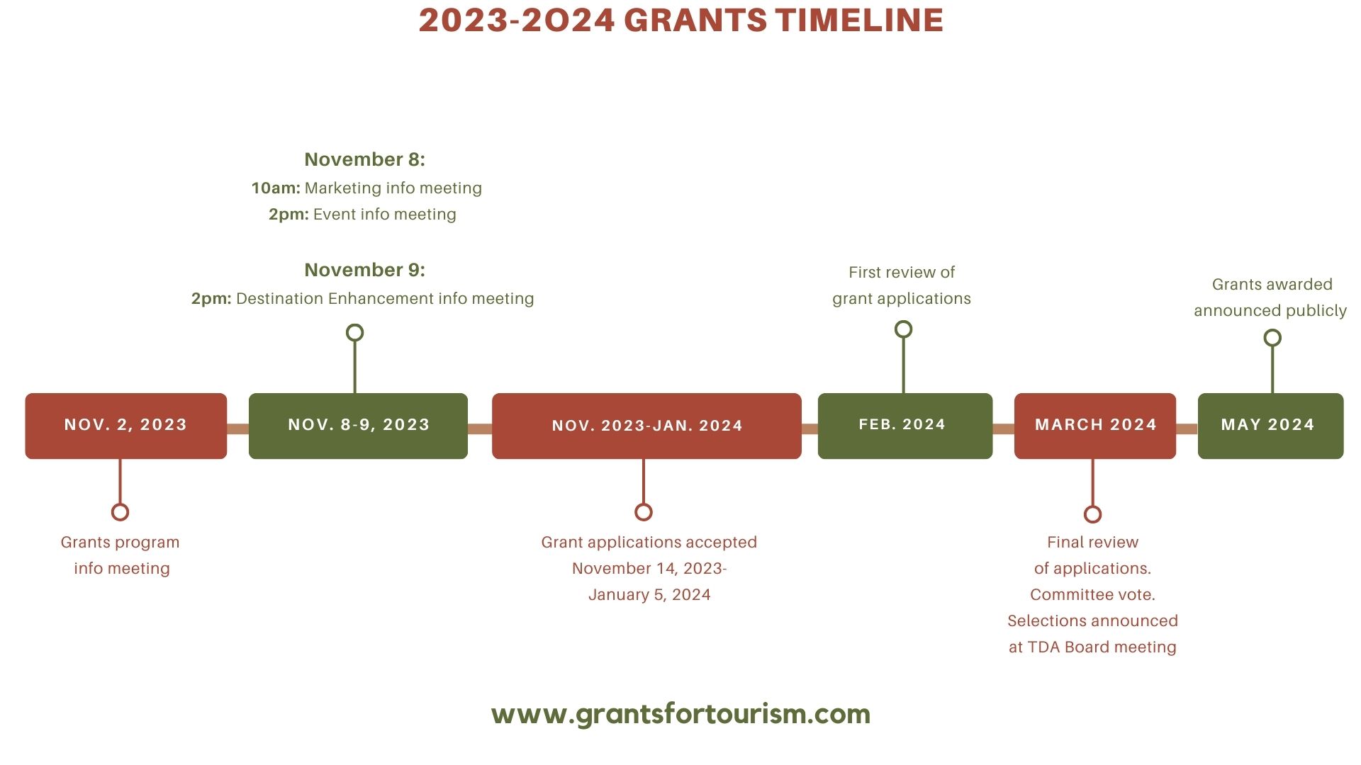 2023 HCTDA Grants timeline image
